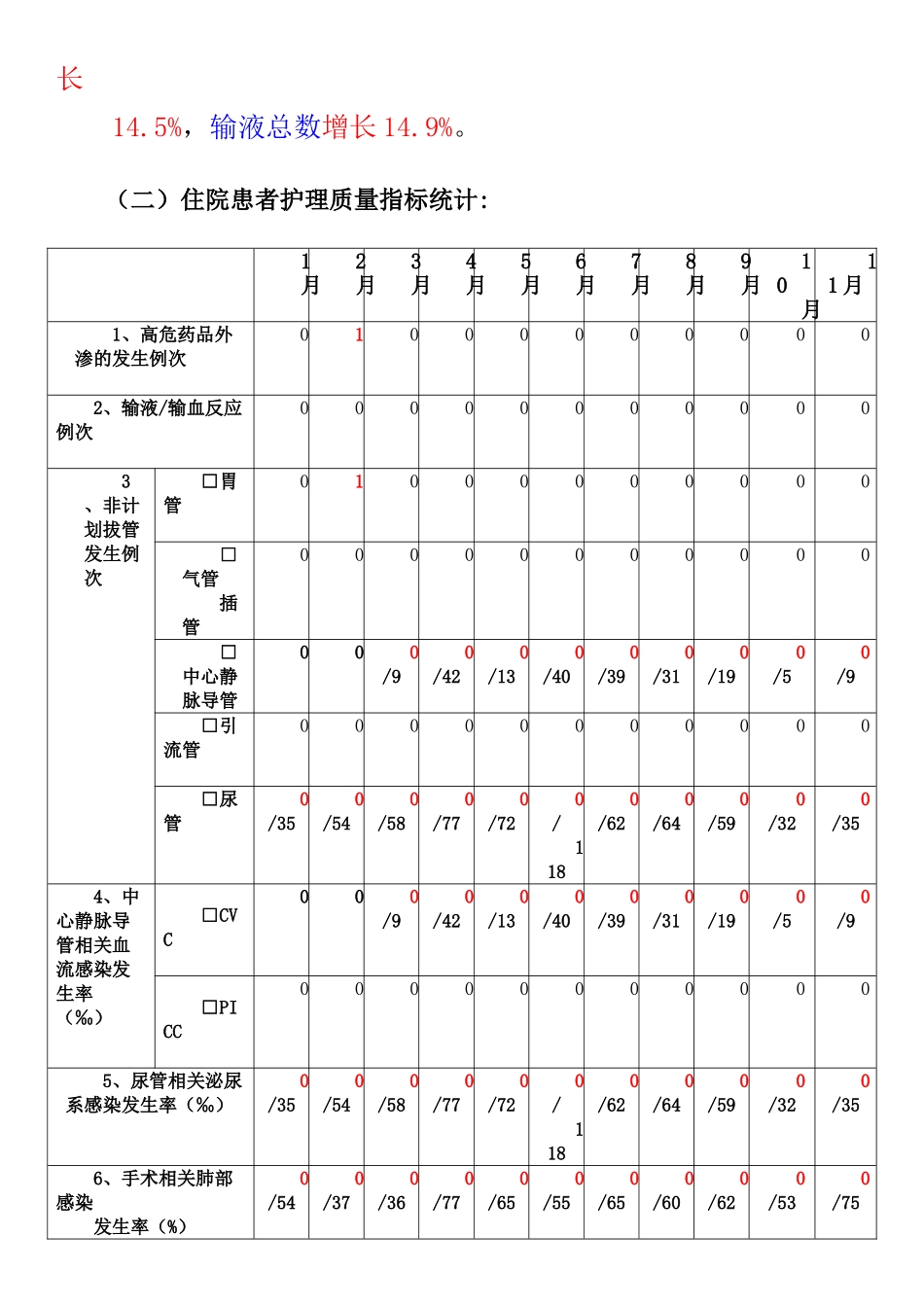 外二科2025年护理工作总结_第3页