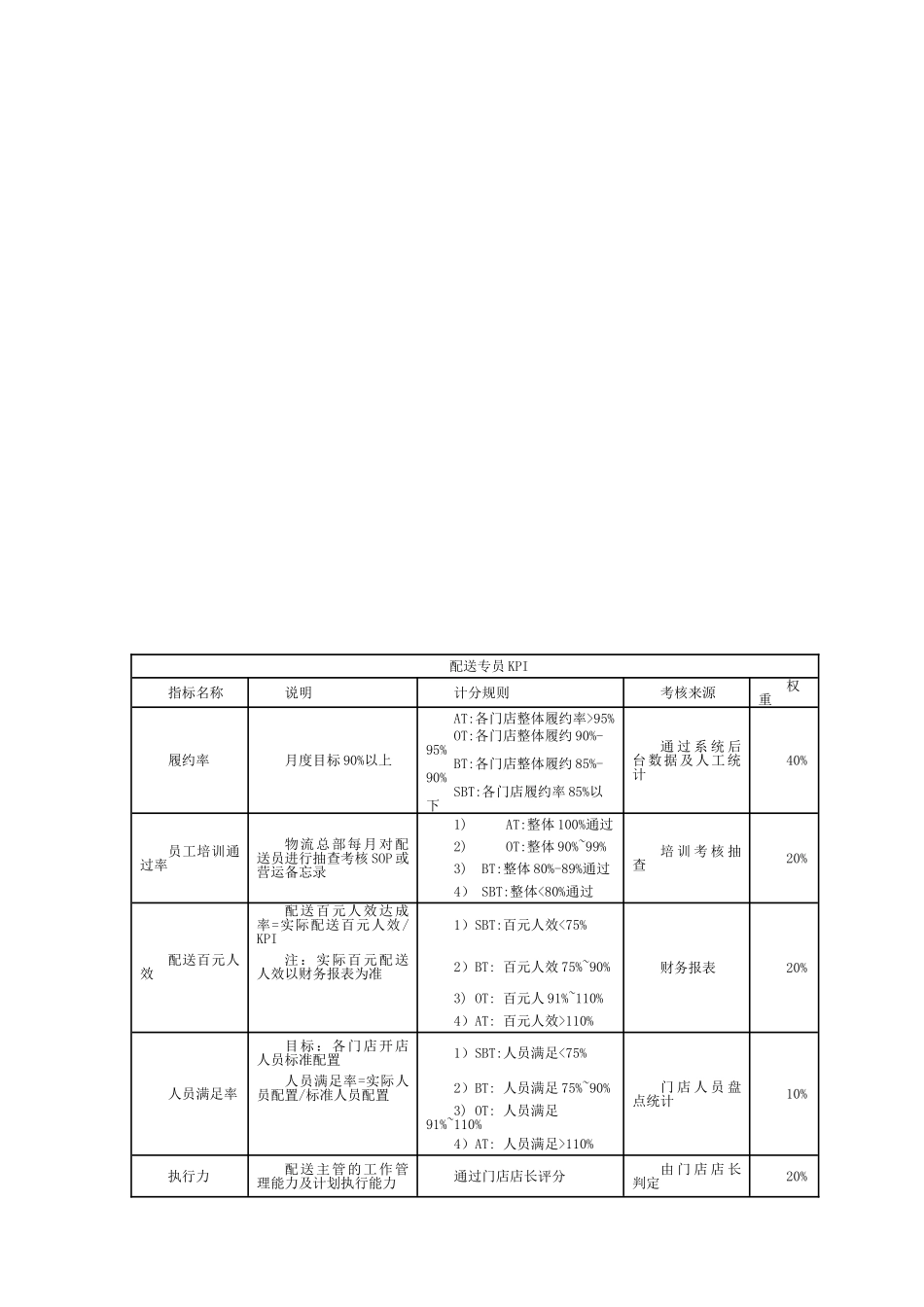 外卖门店配送专员岗位职责与KPI_第2页