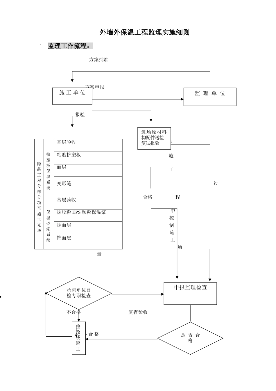 外墙外保温监理实施细则_第2页