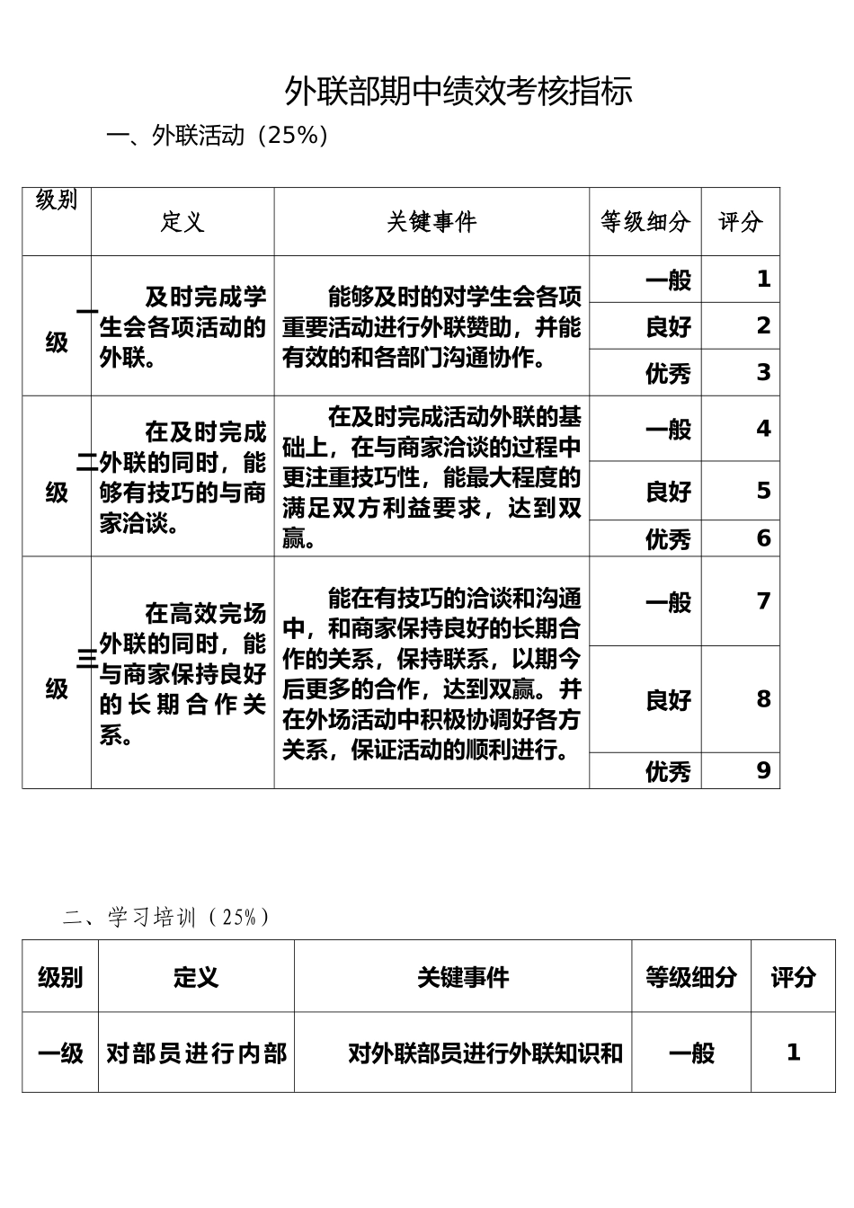 外联部期中绩效考核指标_第1页