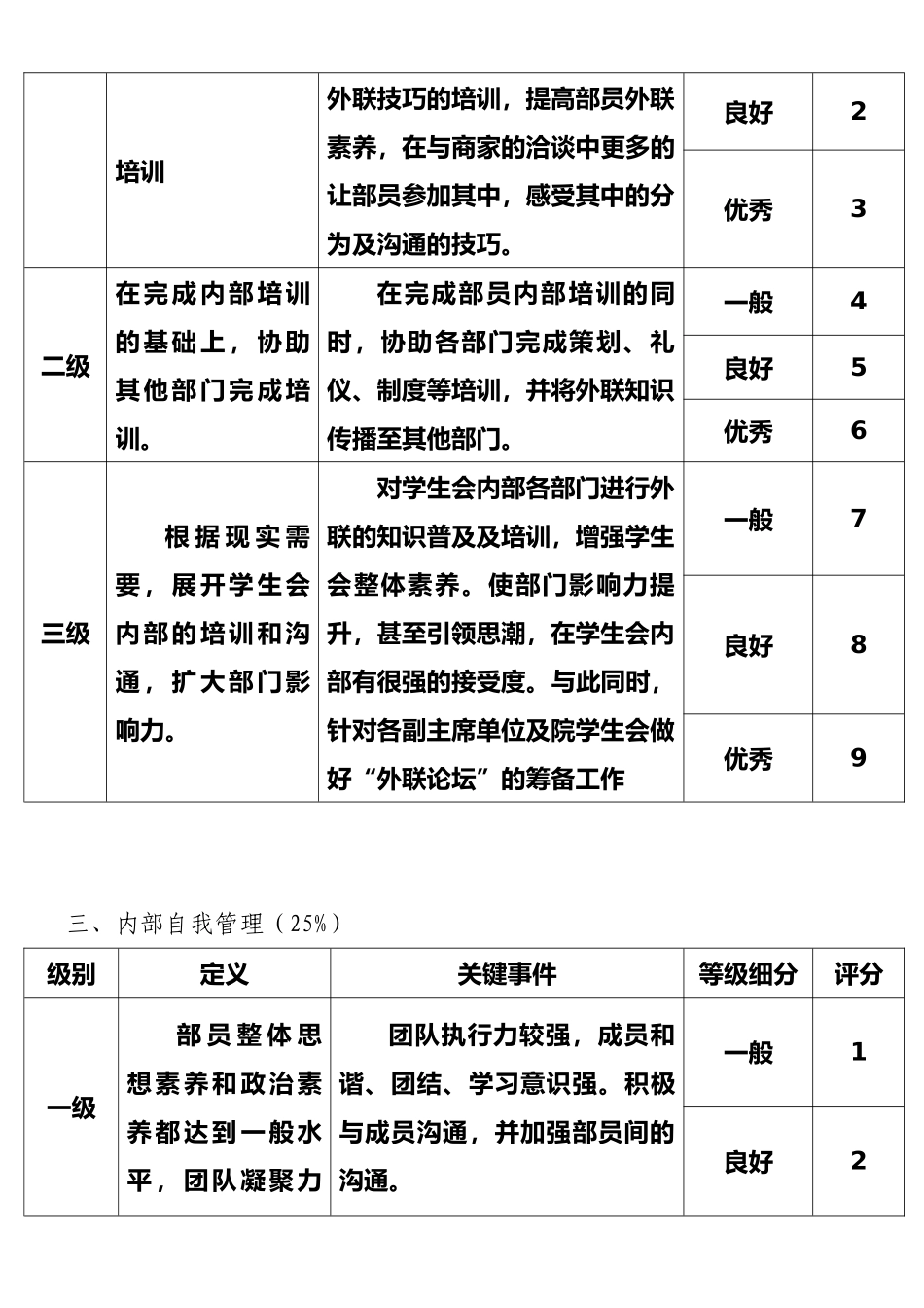 外联部期中绩效考核指标_第2页