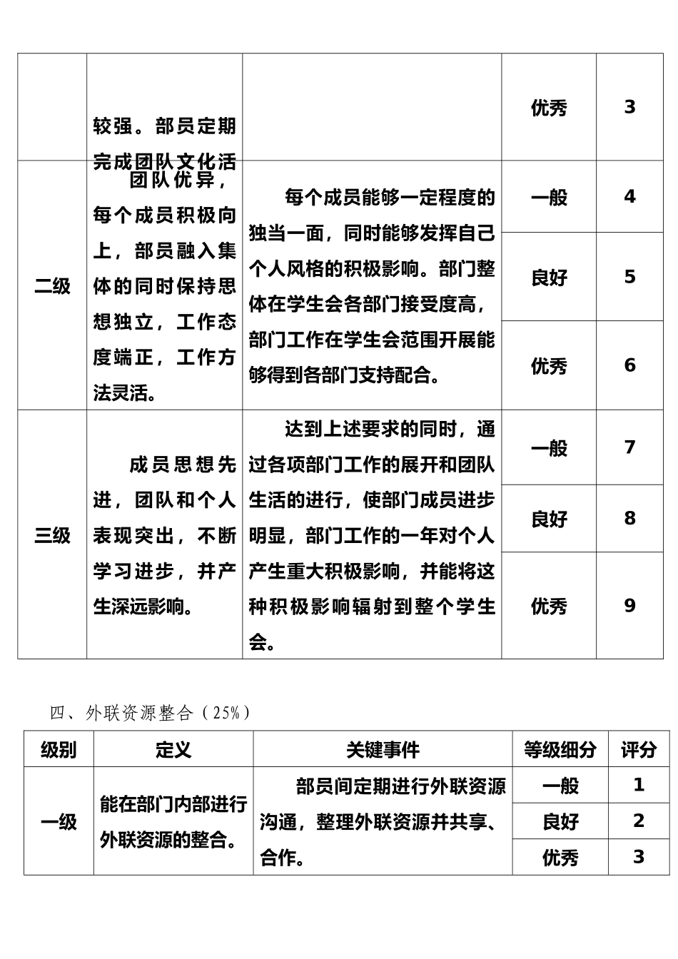 外联部期中绩效考核指标_第3页
