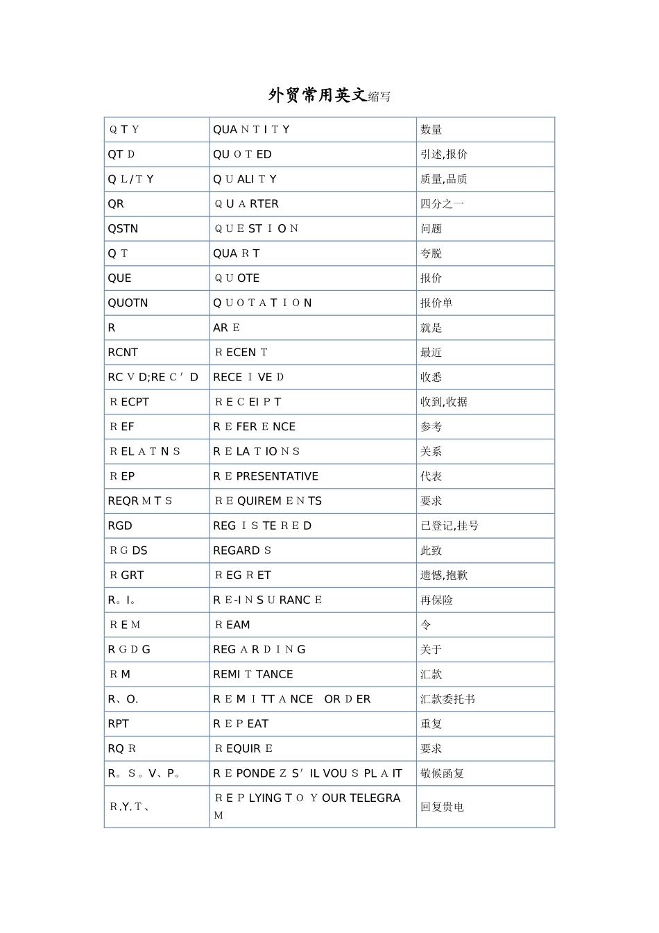 外贸常用英文缩写_第1页