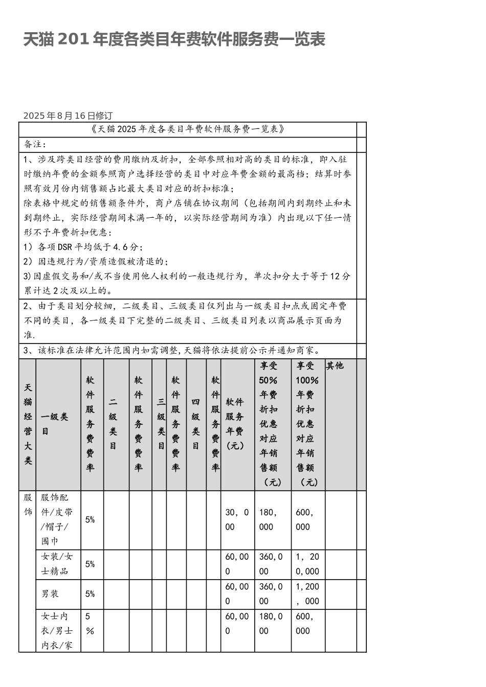 天猫2025年度各类目年费软件服务费一览表_第1页