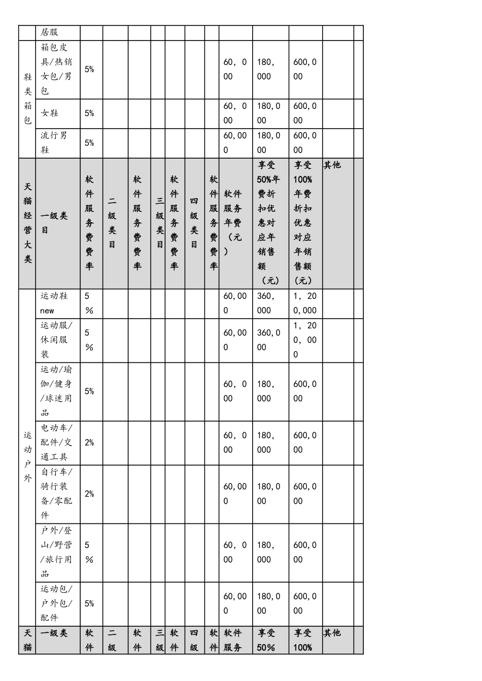 天猫2025年度各类目年费软件服务费一览表_第2页