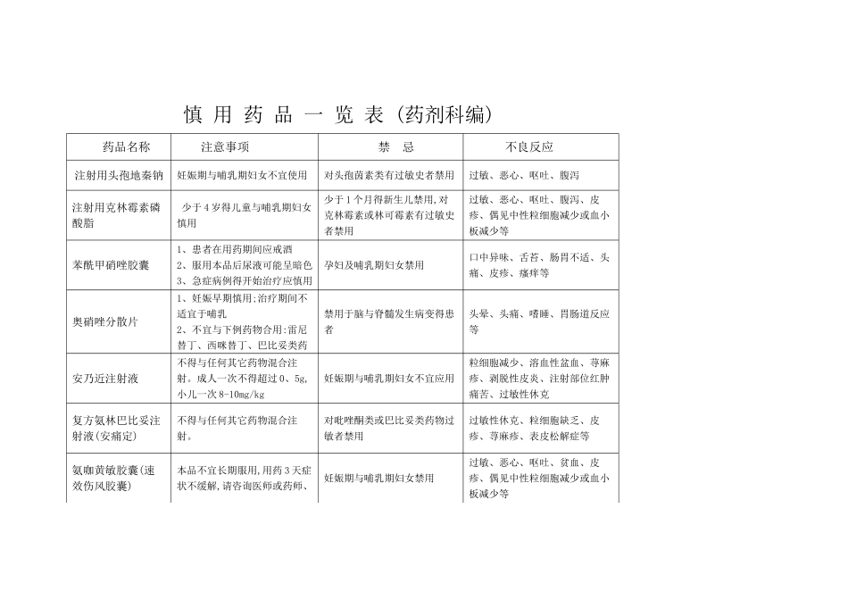 妊娠期与哺乳期慎用药品一览表_第1页