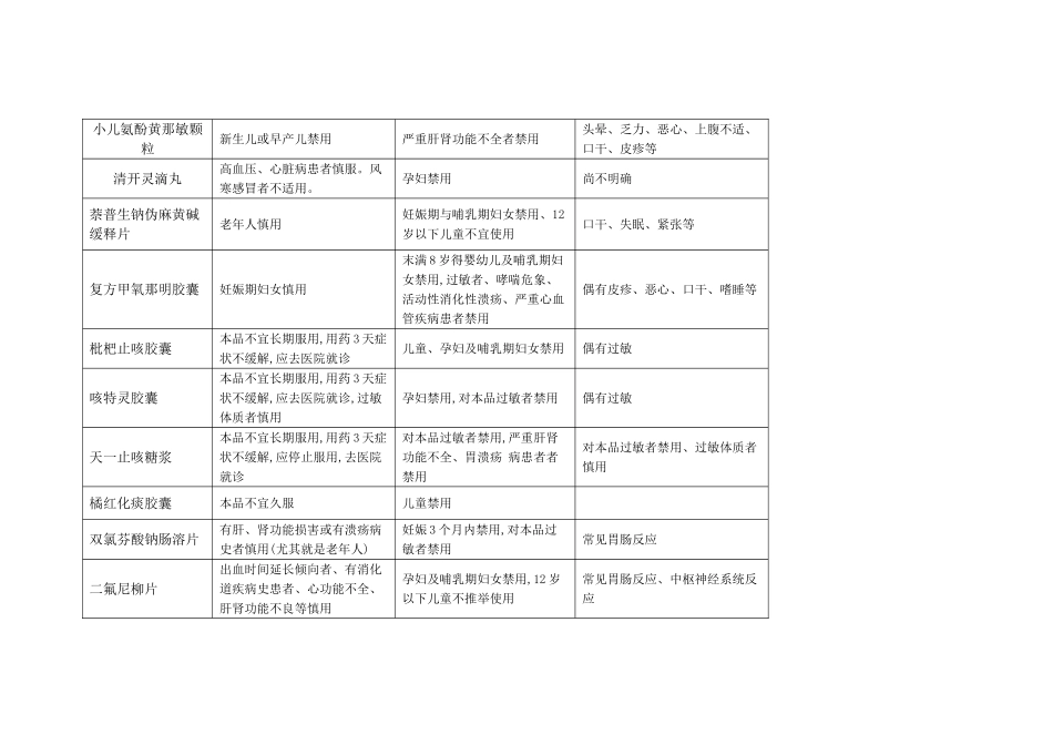 妊娠期与哺乳期慎用药品一览表_第3页