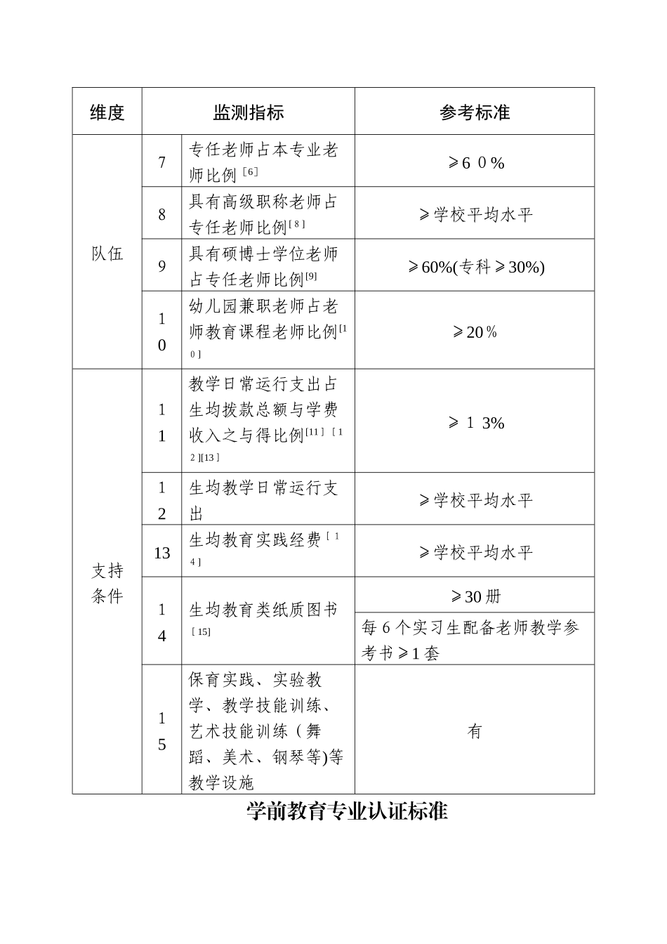 学前教育专业认证标准_第2页