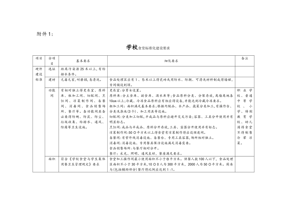 学校食堂标准化建设要求_第1页