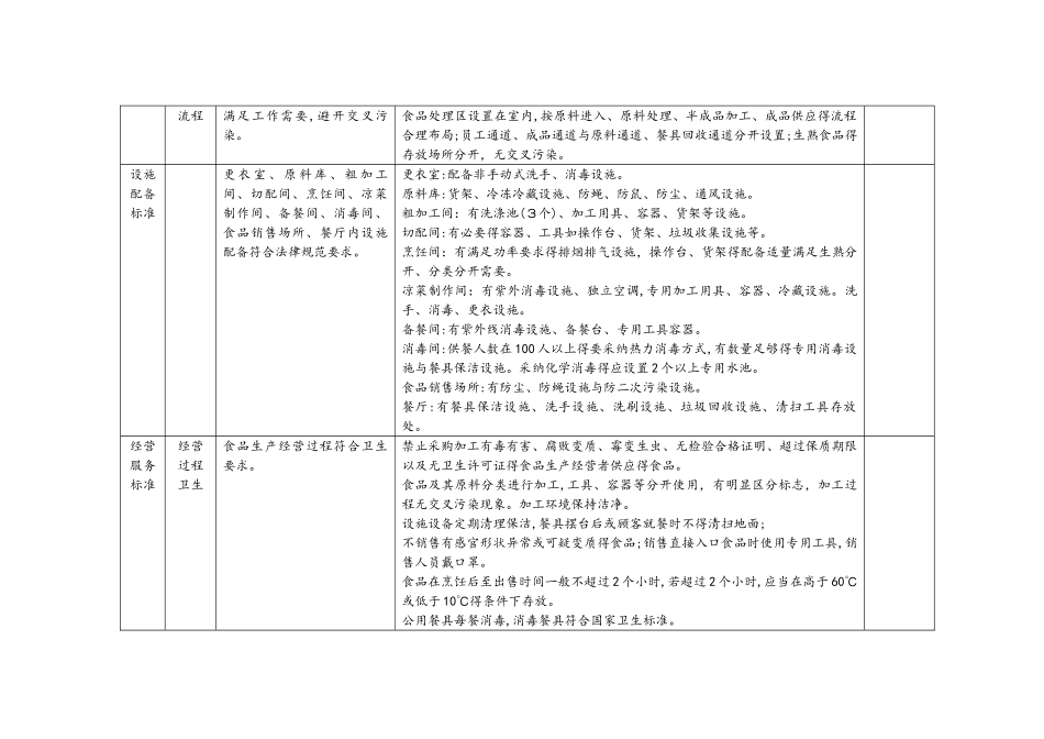 学校食堂标准化建设要求_第2页