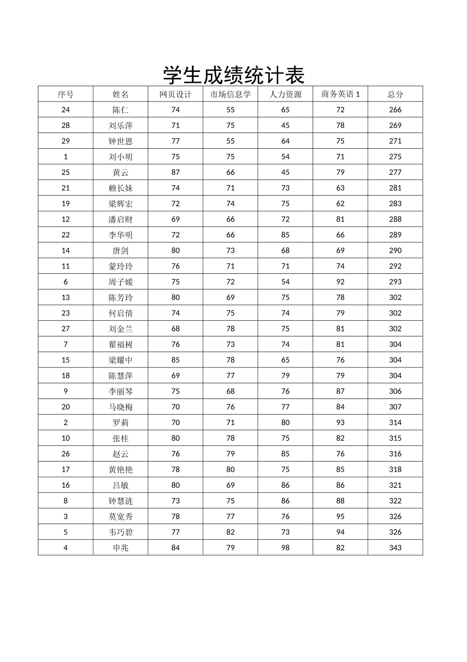 学生成绩统计表_第1页