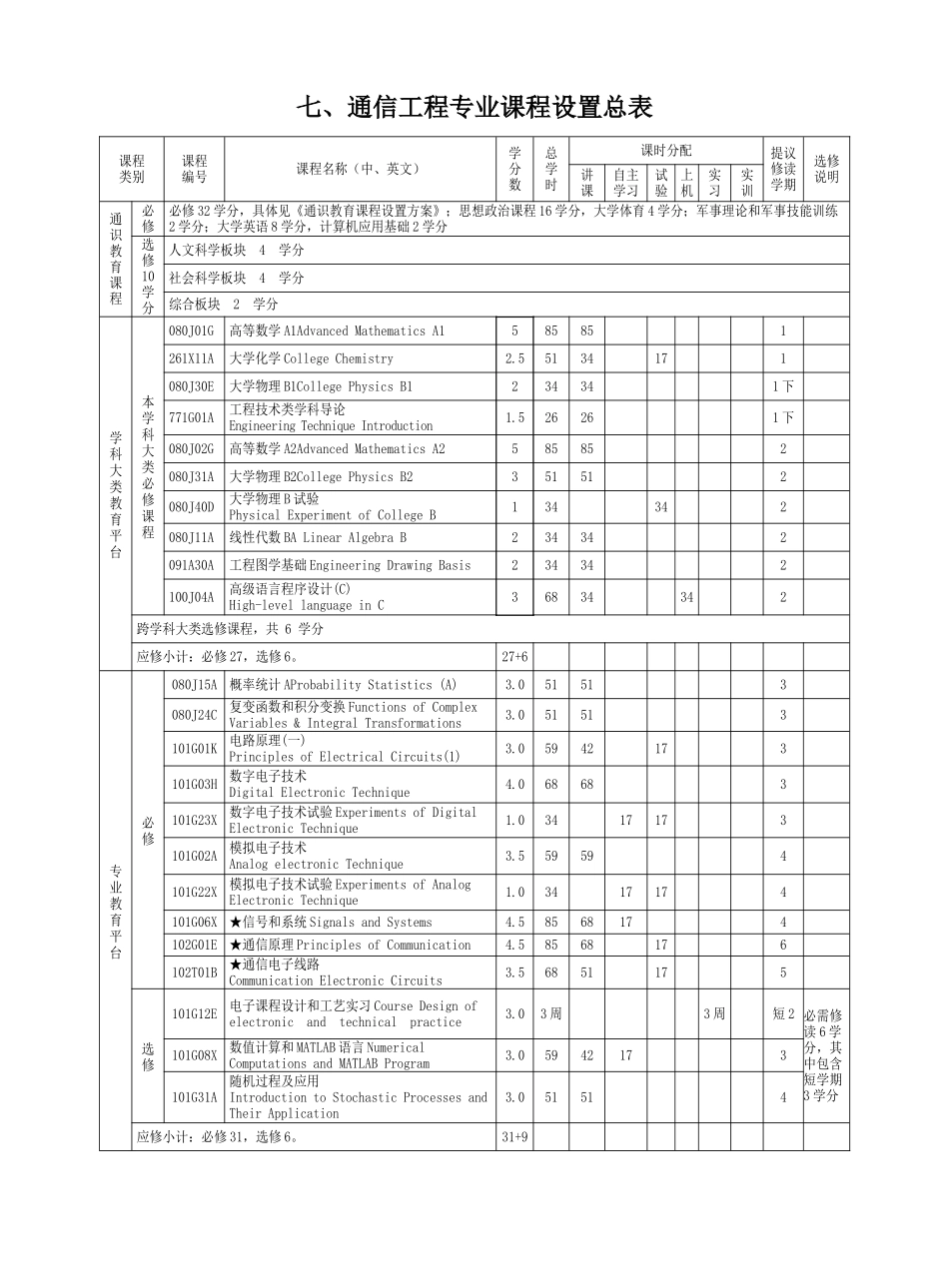 宁波大学通信综合项目工程专业培养专项方案及教学专题计划范文_第3页