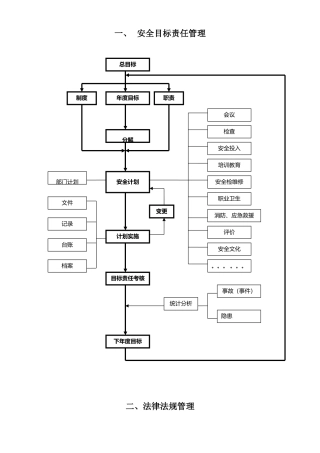 安全生产标准化管理工作流程