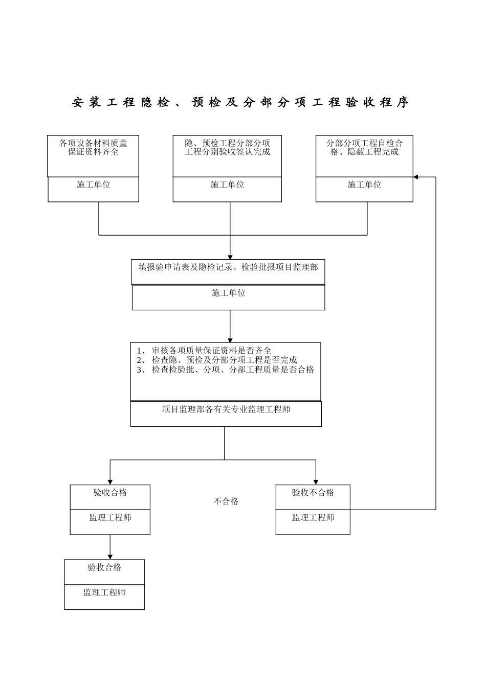 安装工程监理细则及工作流程_第3页