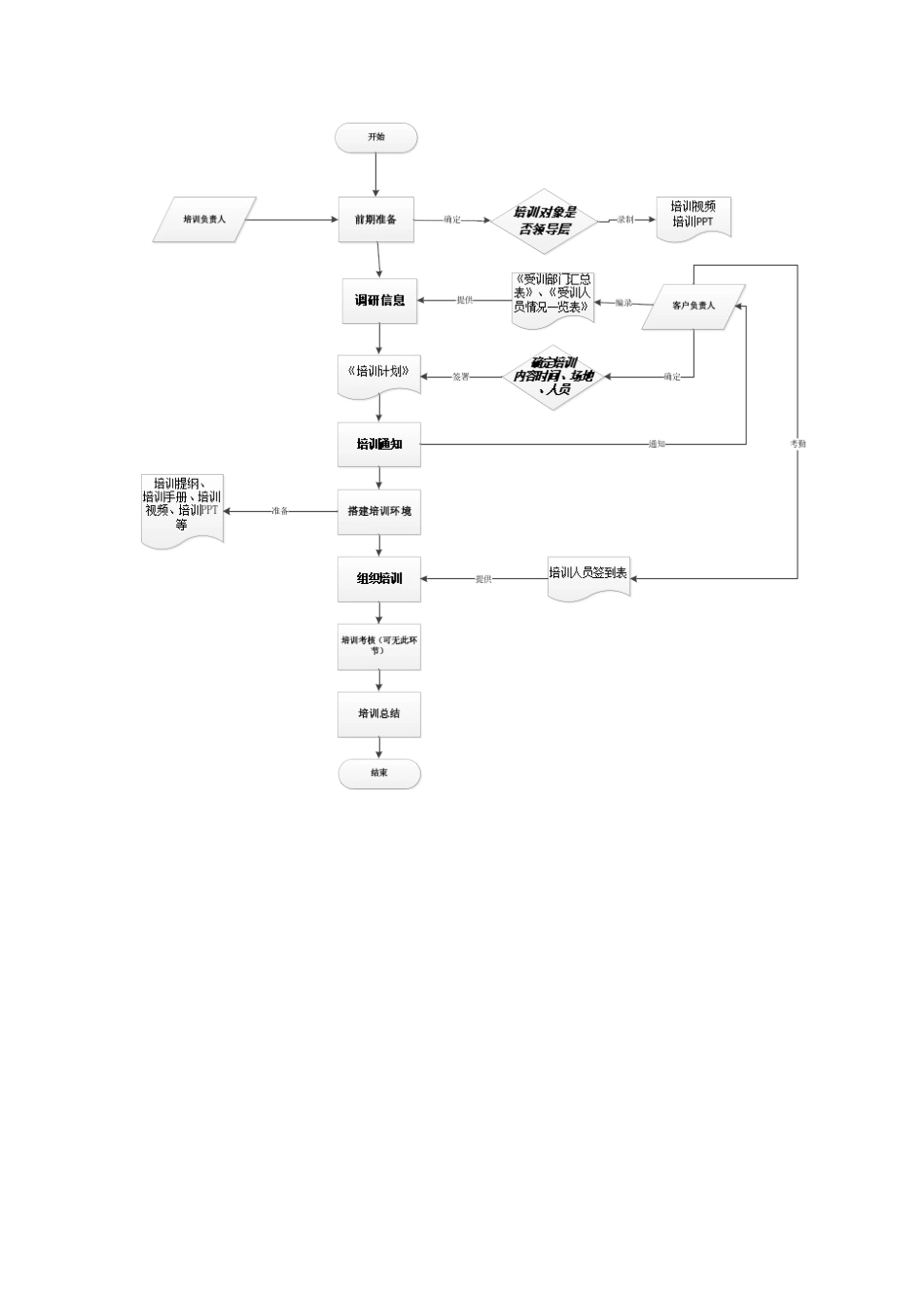 完整word版-3、软件实施培训流程_第3页