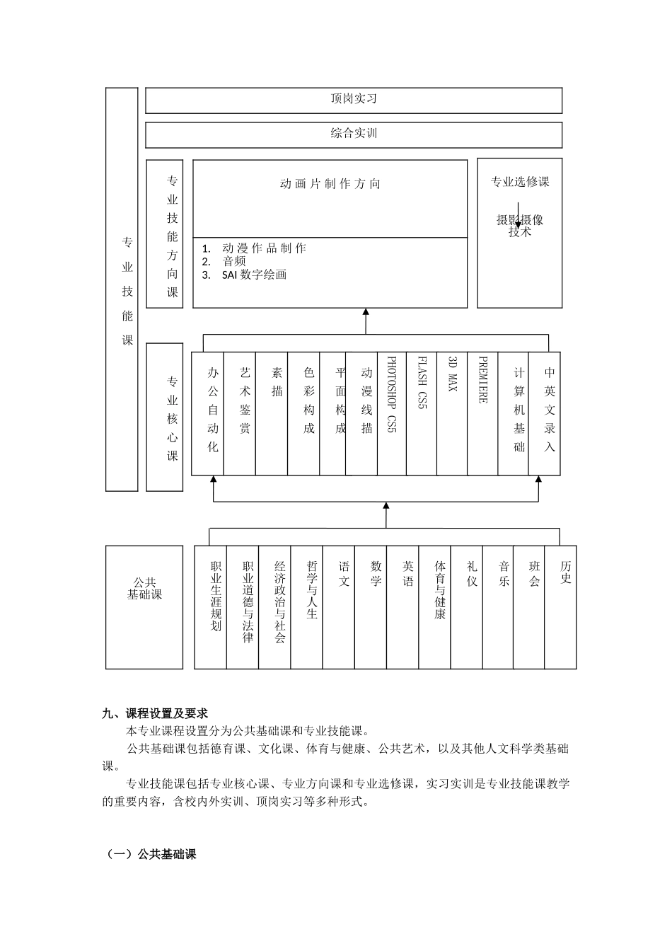 完整word版-中等职业学校计算机动漫与游戏设计专业教学标准_第3页