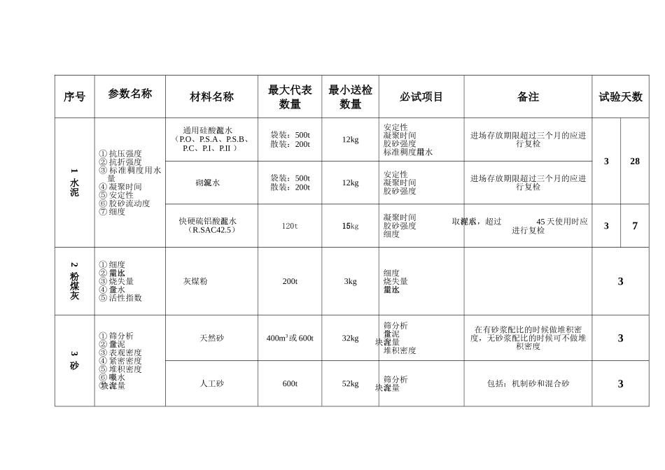 实验室一般试验送样规定_第1页