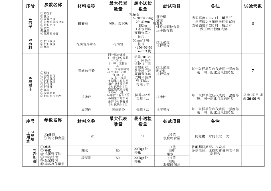 实验室一般试验送样规定_第2页