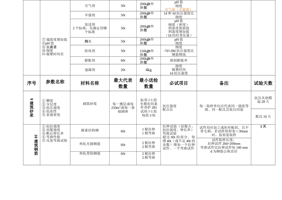 实验室一般试验送样规定_第3页