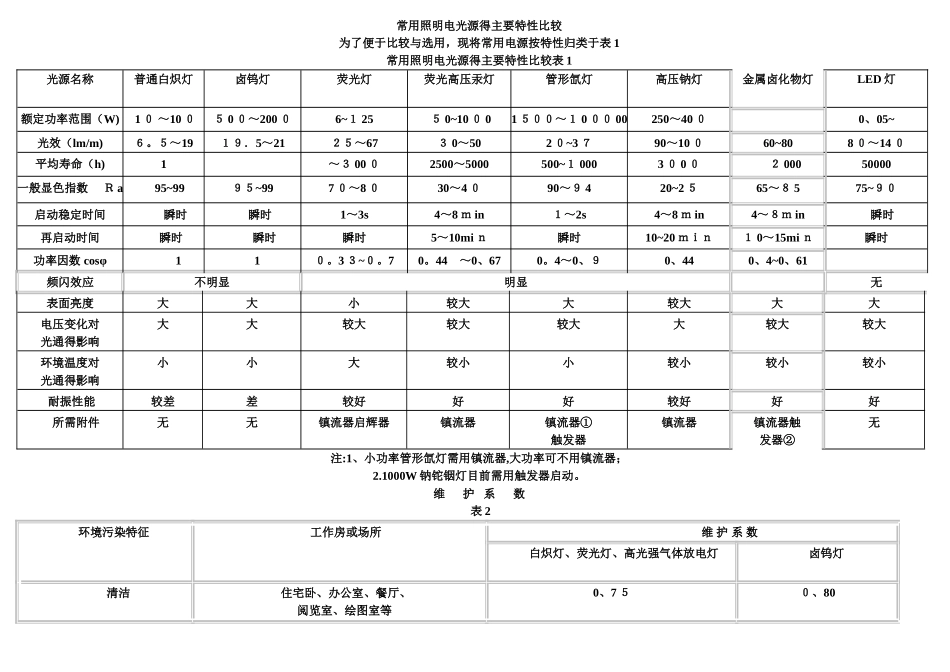 室内外常用照度标准_第1页