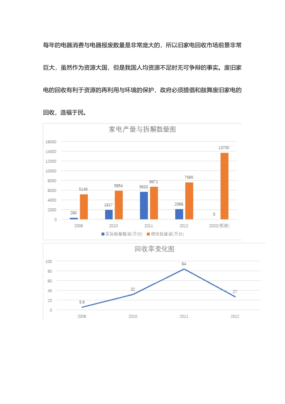 家电回收产量回收量回收率分析_第3页