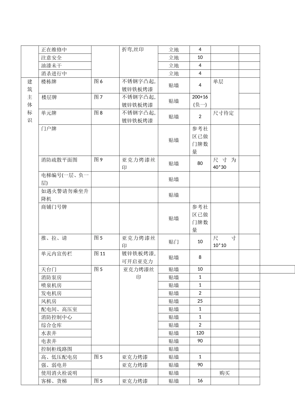 小区标识标牌系统清单_第2页