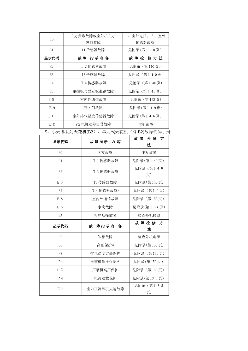小天鹅全故障代码_第3页