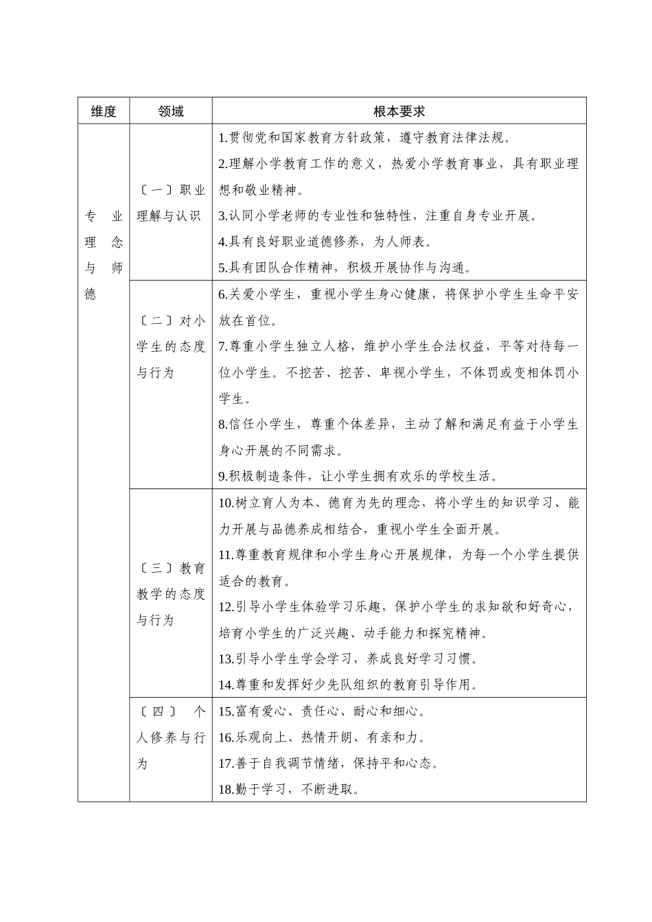 小学教师专业标准_第2页