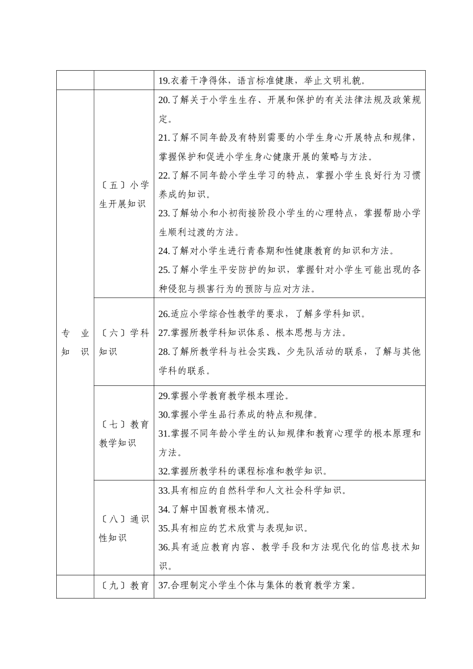 小学教师专业标准_第3页