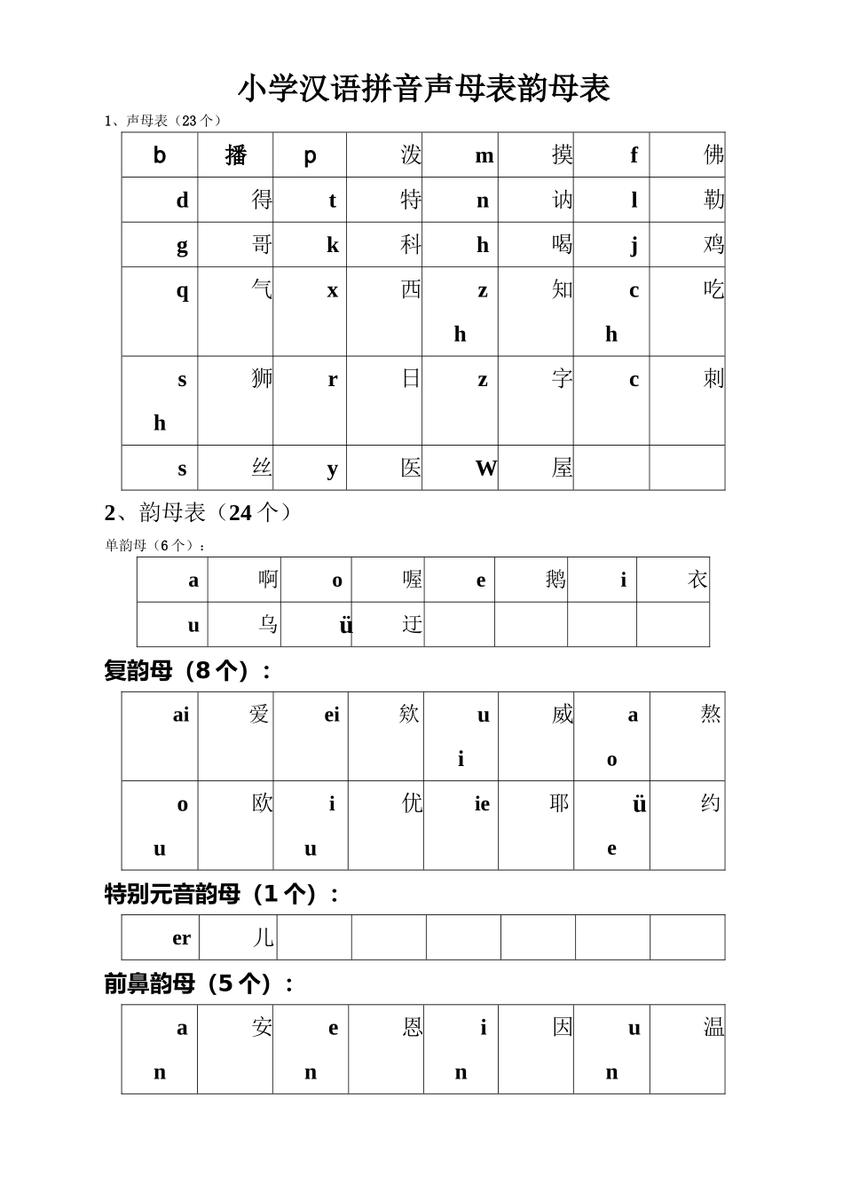 小学汉语拼音声母表、韵母表和整体认读表_第1页