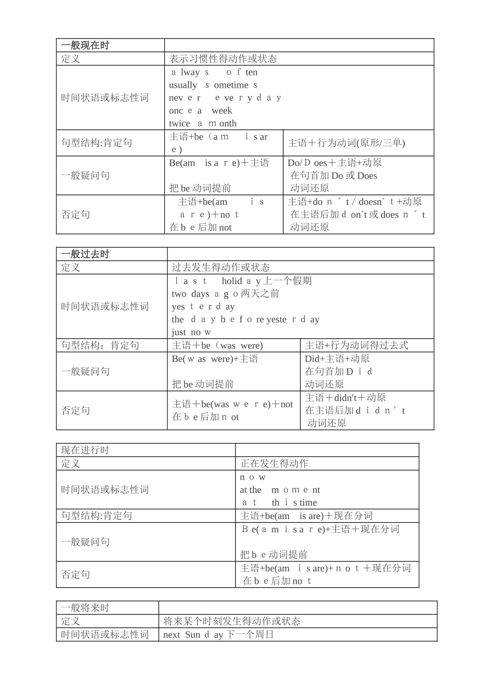 小学英语四大时态总结_第1页
