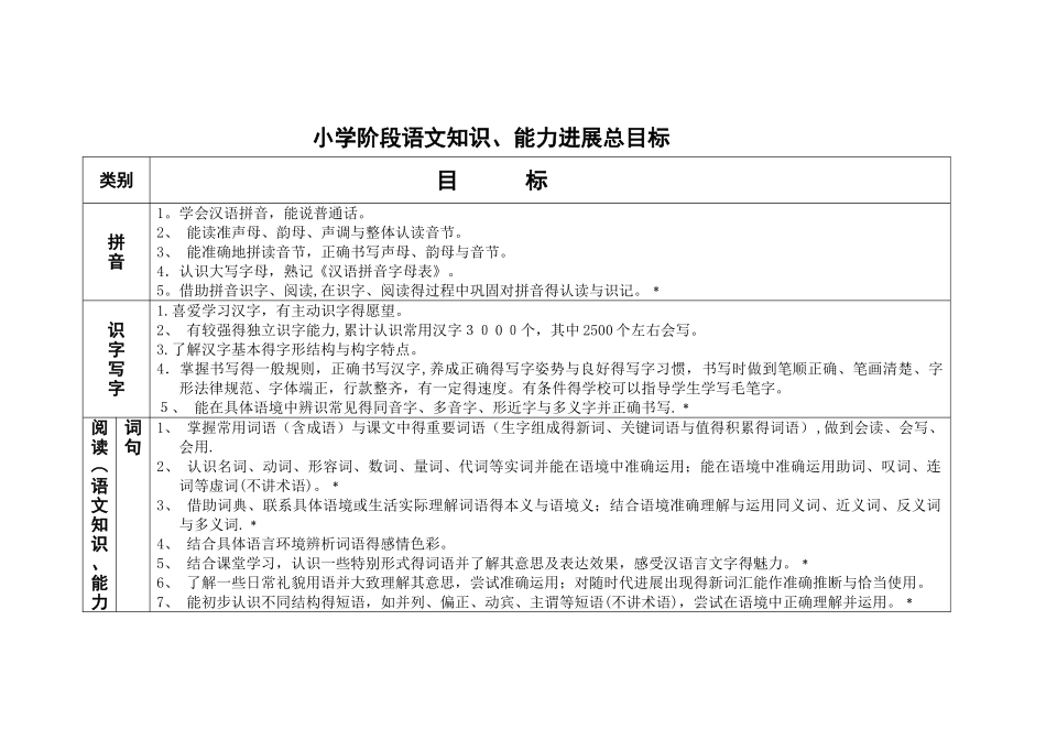 小学阶段语文知识能力发展目标_第1页