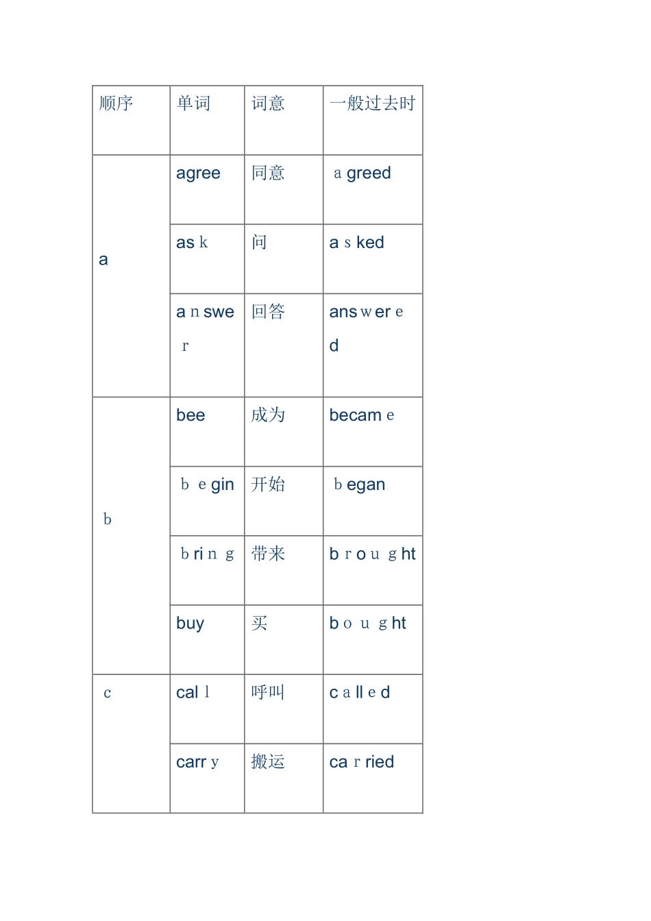 小学阶段英语动词过去式变化汇总表_第1页