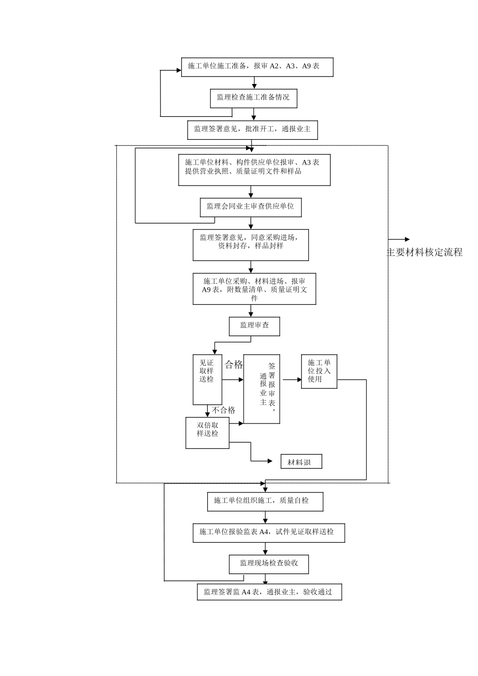 屋面钢结构工程监理实施细则_第3页