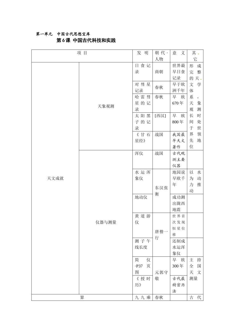 岳麓版历史必修3《中国古代的科学技术》学案]_第1页