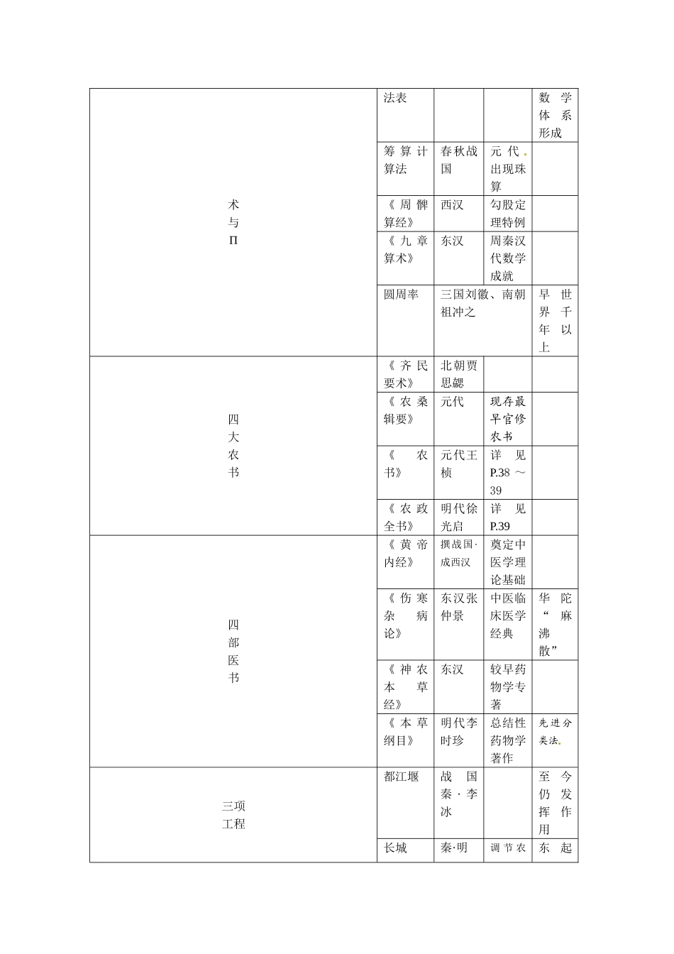 岳麓版历史必修3《中国古代的科学技术》学案]_第2页