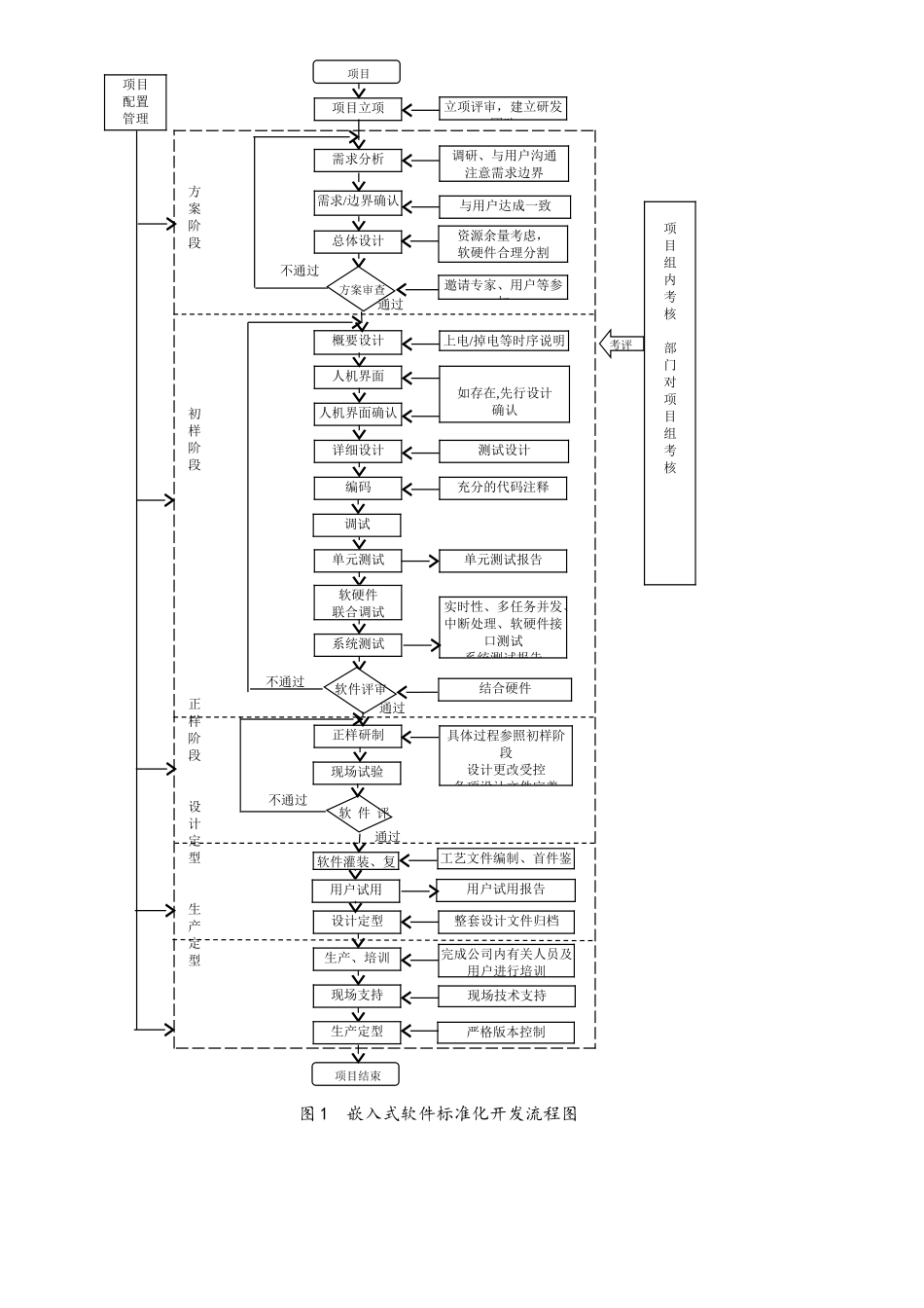 嵌入式软件开发过程探讨0204范文_第3页