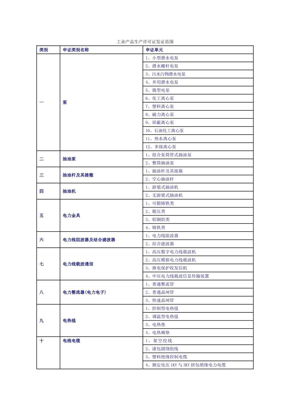 工业产品生产许可证认证范围_第1页