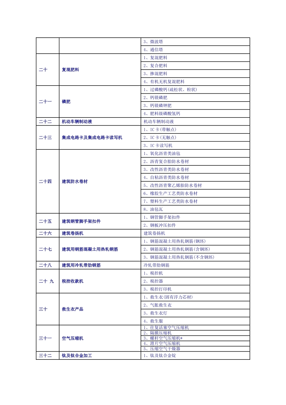 工业产品生产许可证认证范围_第3页