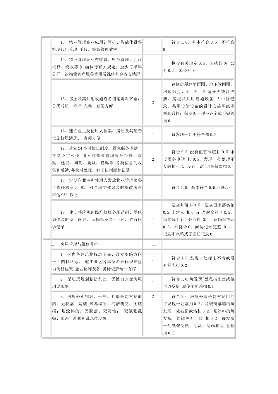 工业区物业管理标准及评分细则_第2页