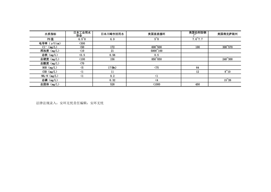 工业回用水水质标准_第2页