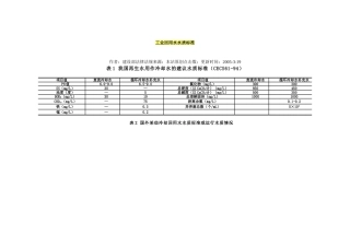 工业回用水水质标准