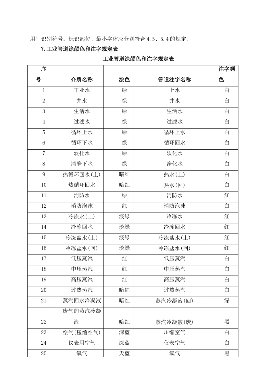 工业管道颜色及标识规范43679_第3页