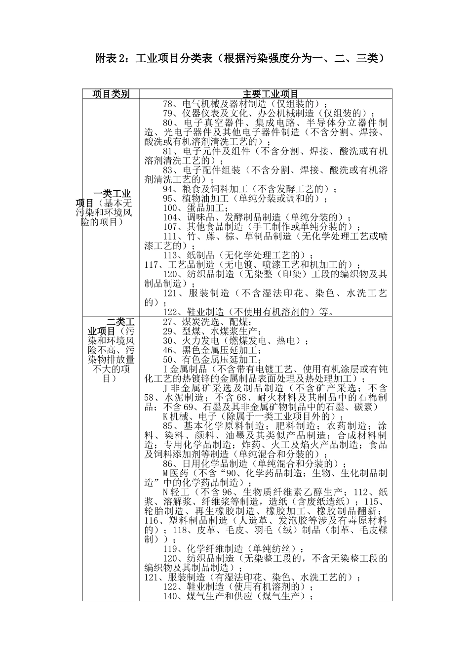 工业项目分类表_第1页