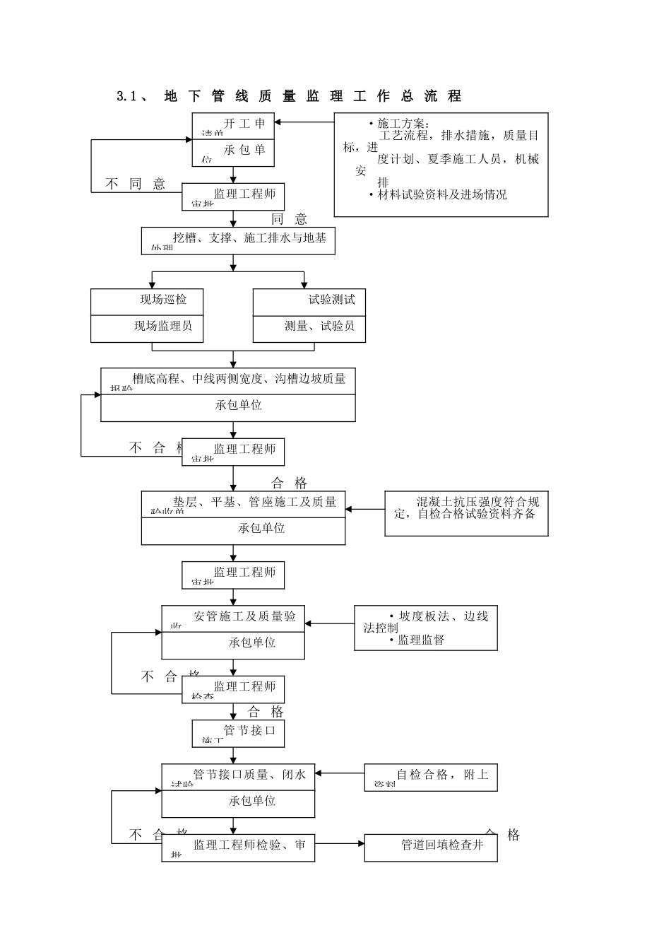 工作井与顶管工程监理细则_第3页