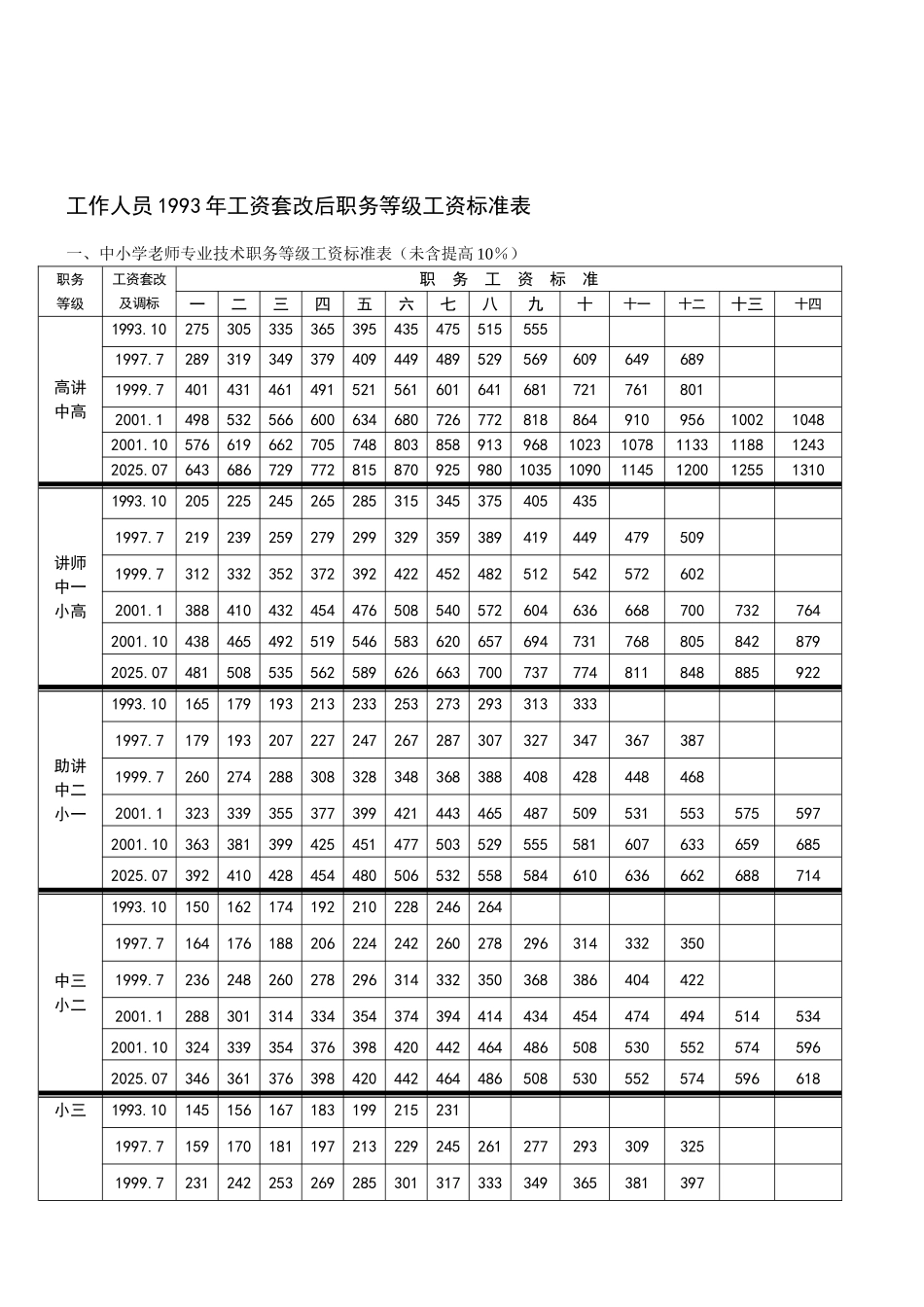 工作人员1993年工资套改后职务等级工资标准表_第1页