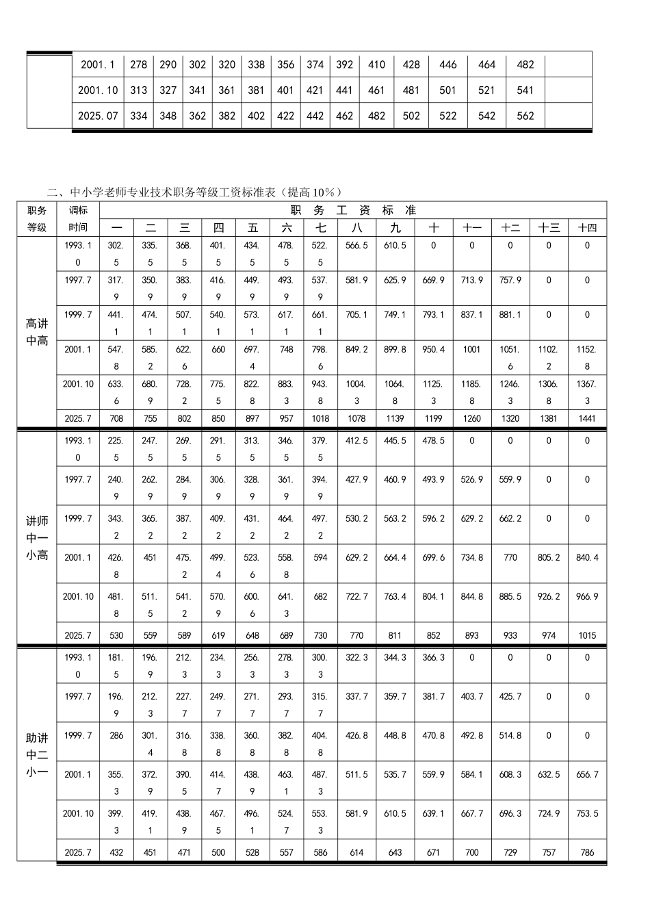 工作人员1993年工资套改后职务等级工资标准表_第2页