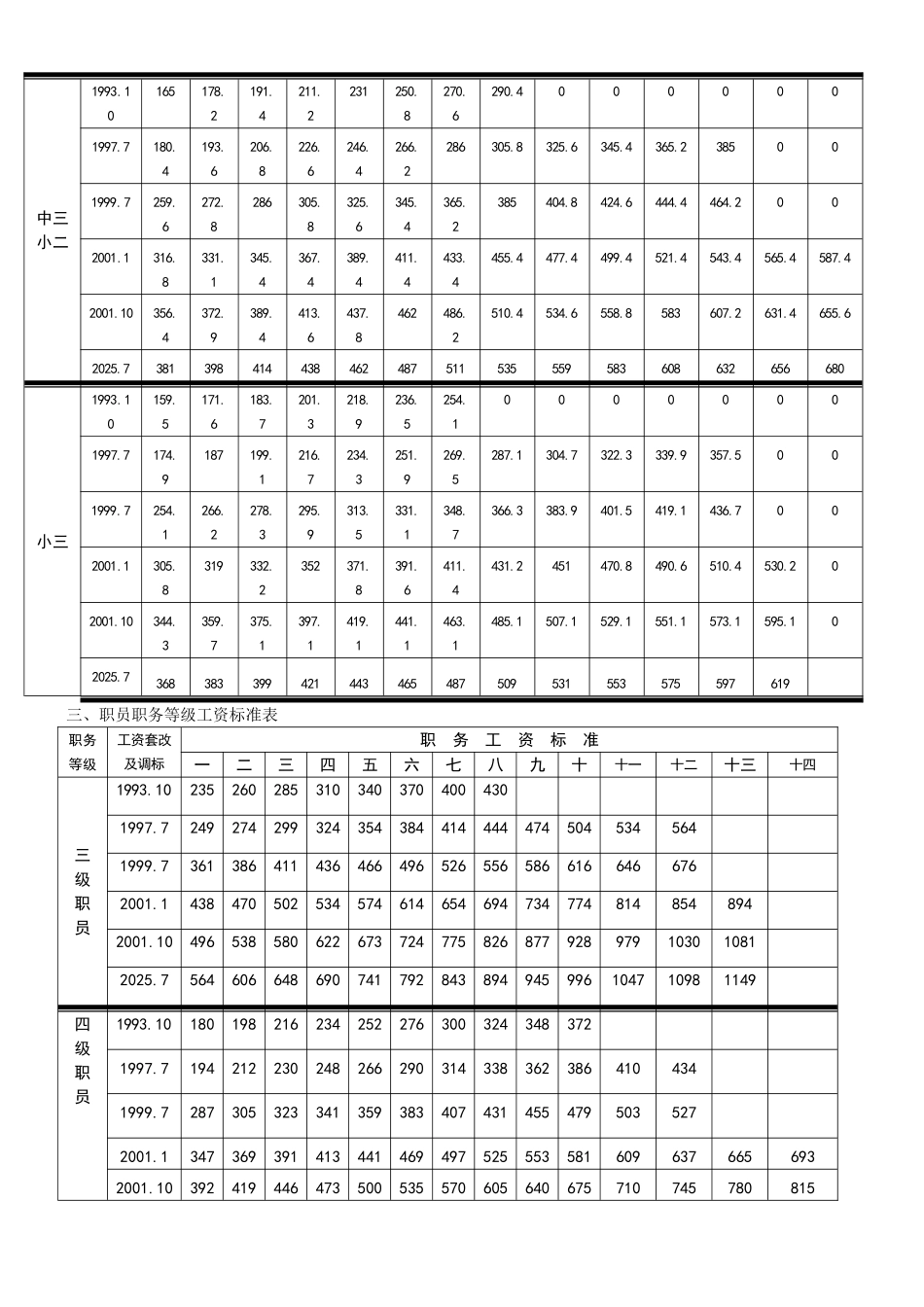 工作人员1993年工资套改后职务等级工资标准表_第3页