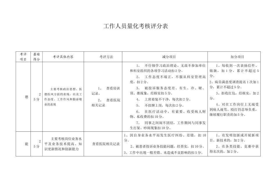 工作人员量化考核评分表_第1页