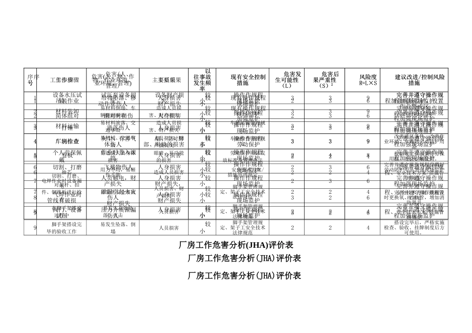 工作危害分析评价表_第1页